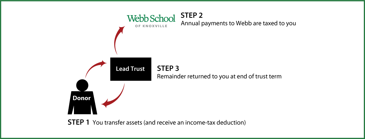 Grantor Lead Trust Thumbnail