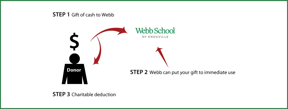 Cash, Checks, and Credit Cards Diagram. Description of image is listed below.