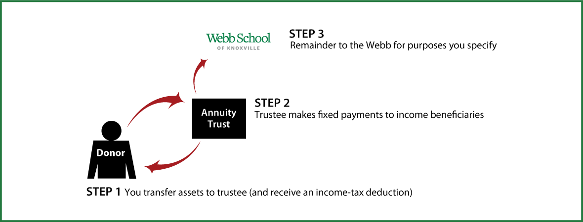 Charitable Remainder Annuity Trust Thumbnail